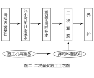 宜宾灌浆料施工工艺—文字完整版